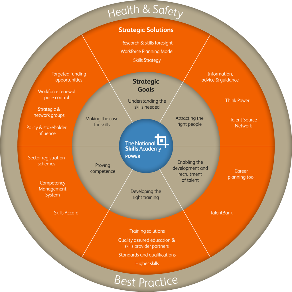 NSAP Strategic Wheel 2017 v1 - Energy & Utility Skills