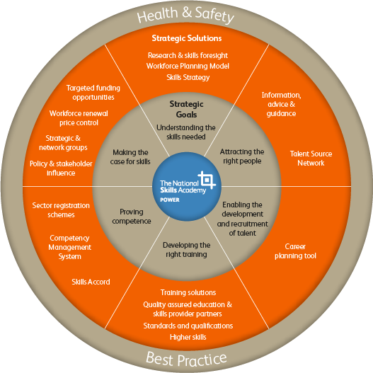 NSAP-Strategic-Wheel-2018-v3 - Energy & Utility Skills