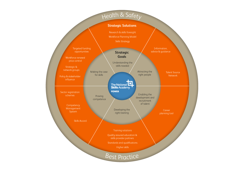 NSAP-Strategic-Wheel-2018-v3 - Energy & Utility Skills