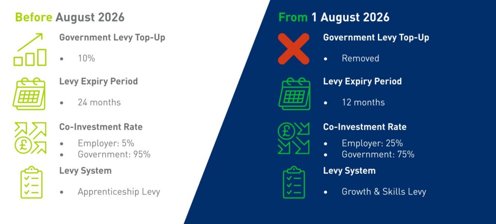 EUS Apprenticeship Funding and Levy Reforms